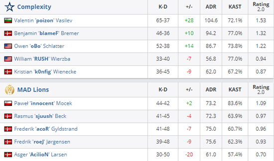 S15瑞士轮分均伤害榜单揭晓 Faker表现惊艳